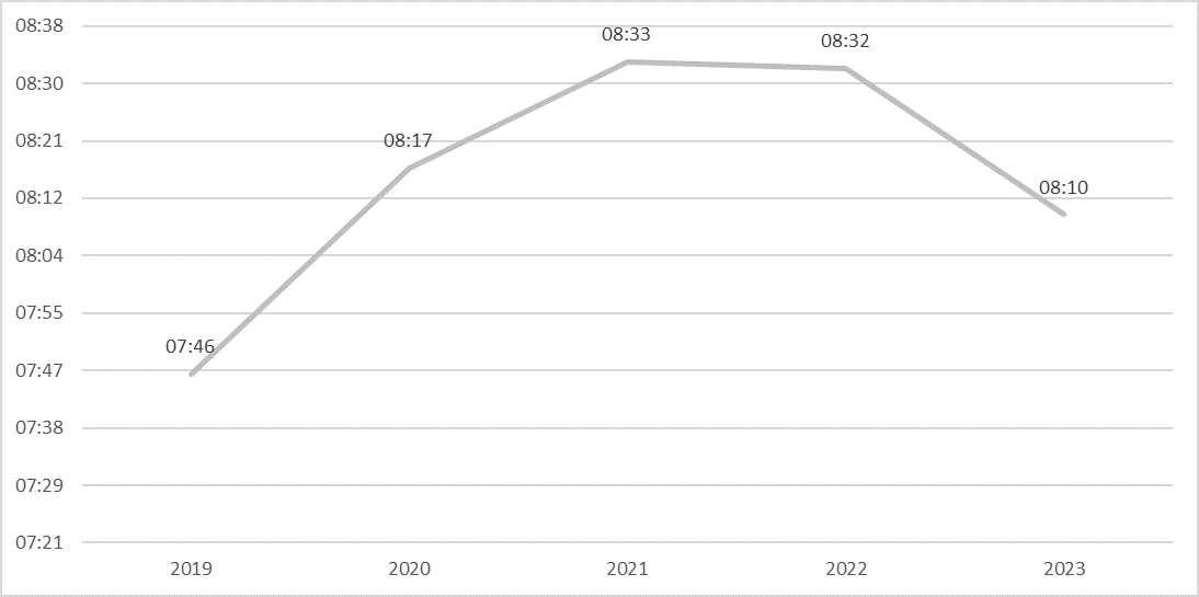 line graph of average Paramedic response time from 2019 to 2023