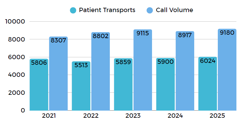 bar graph comparing patient transports and call volume for 2021 - 2025