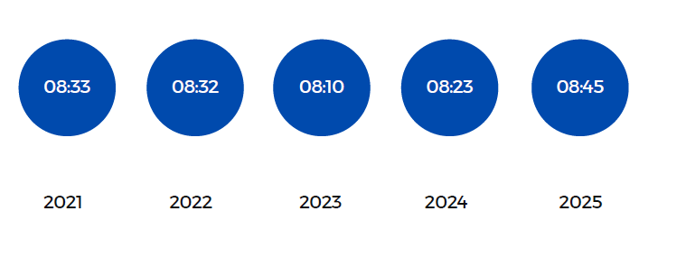 infographic showing average response times from 2021 - 2025